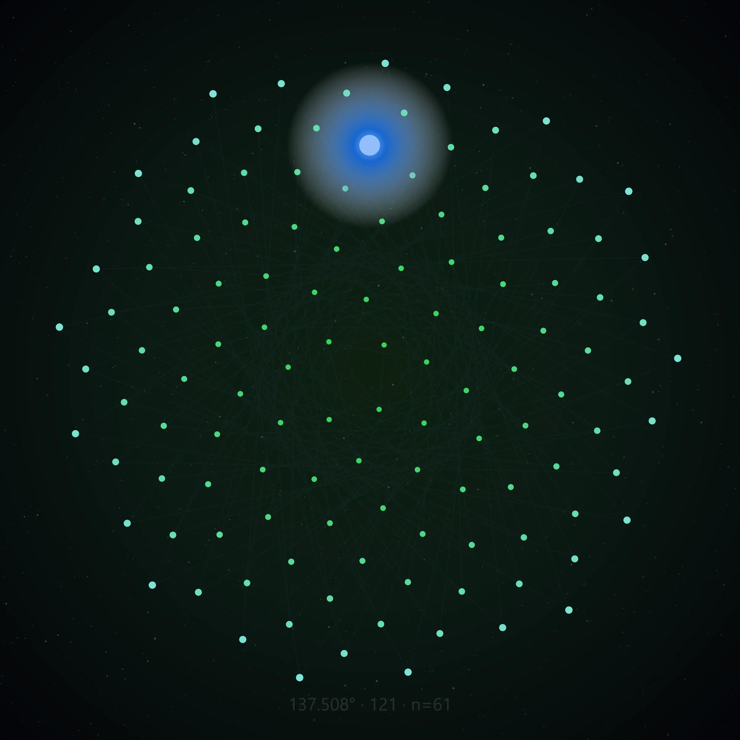Phyllotactic lattice frame 129 of 137, 121 nodes at the golden angle, center emphasis node 61, no text