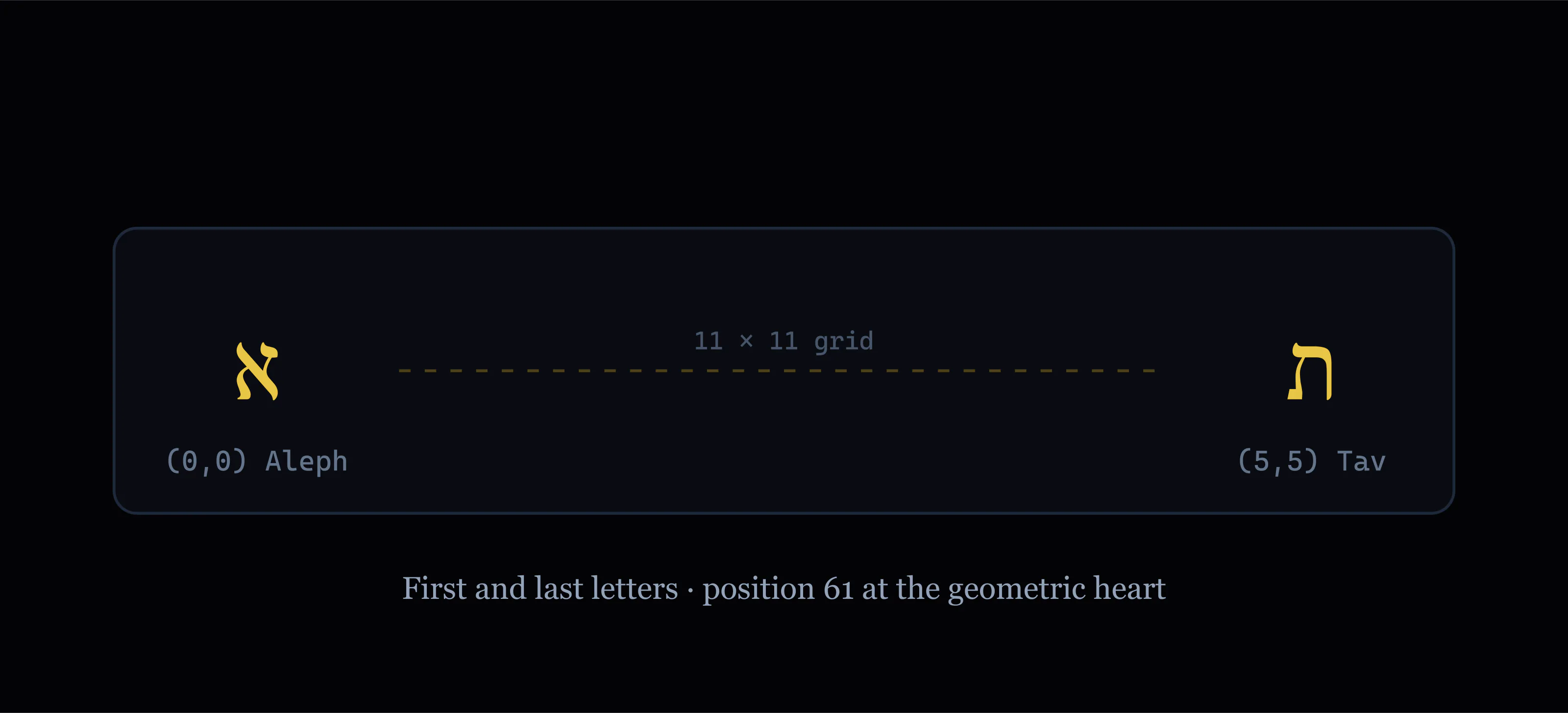Aleph through Tav first and last letters spanning the lattice story