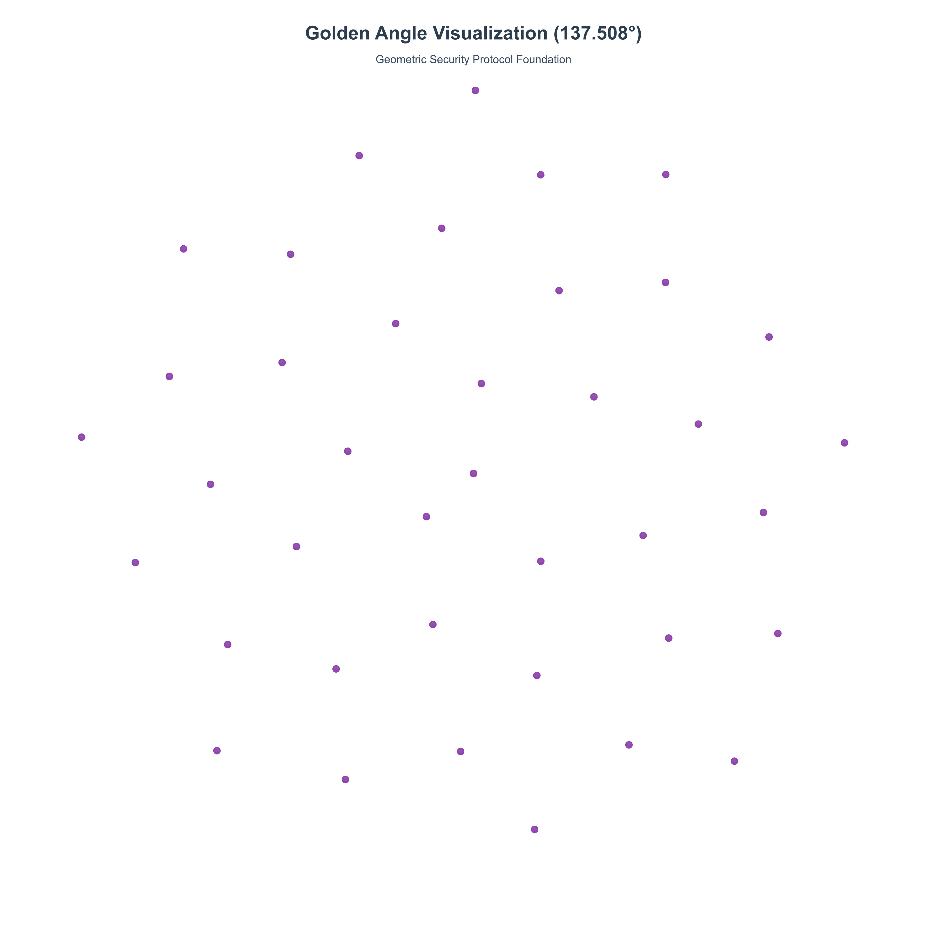 Golden angle 137 point 5 degrees visualization on circle