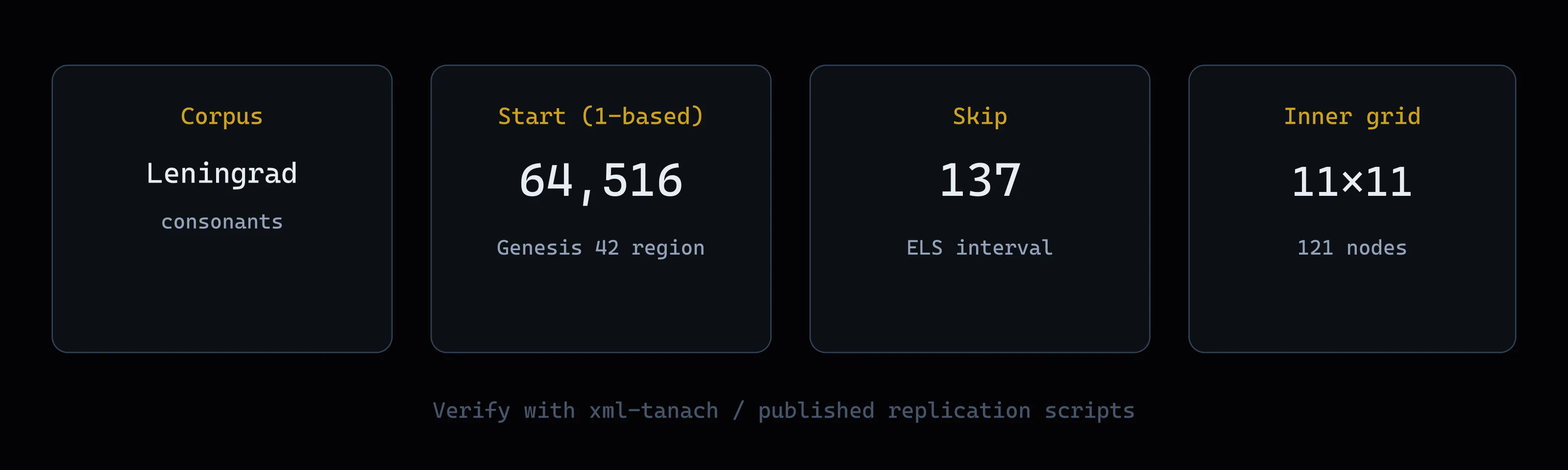 Strip diagram: corpus Leningrad, start 64,516, skip 137, inner 11 by 11 grid