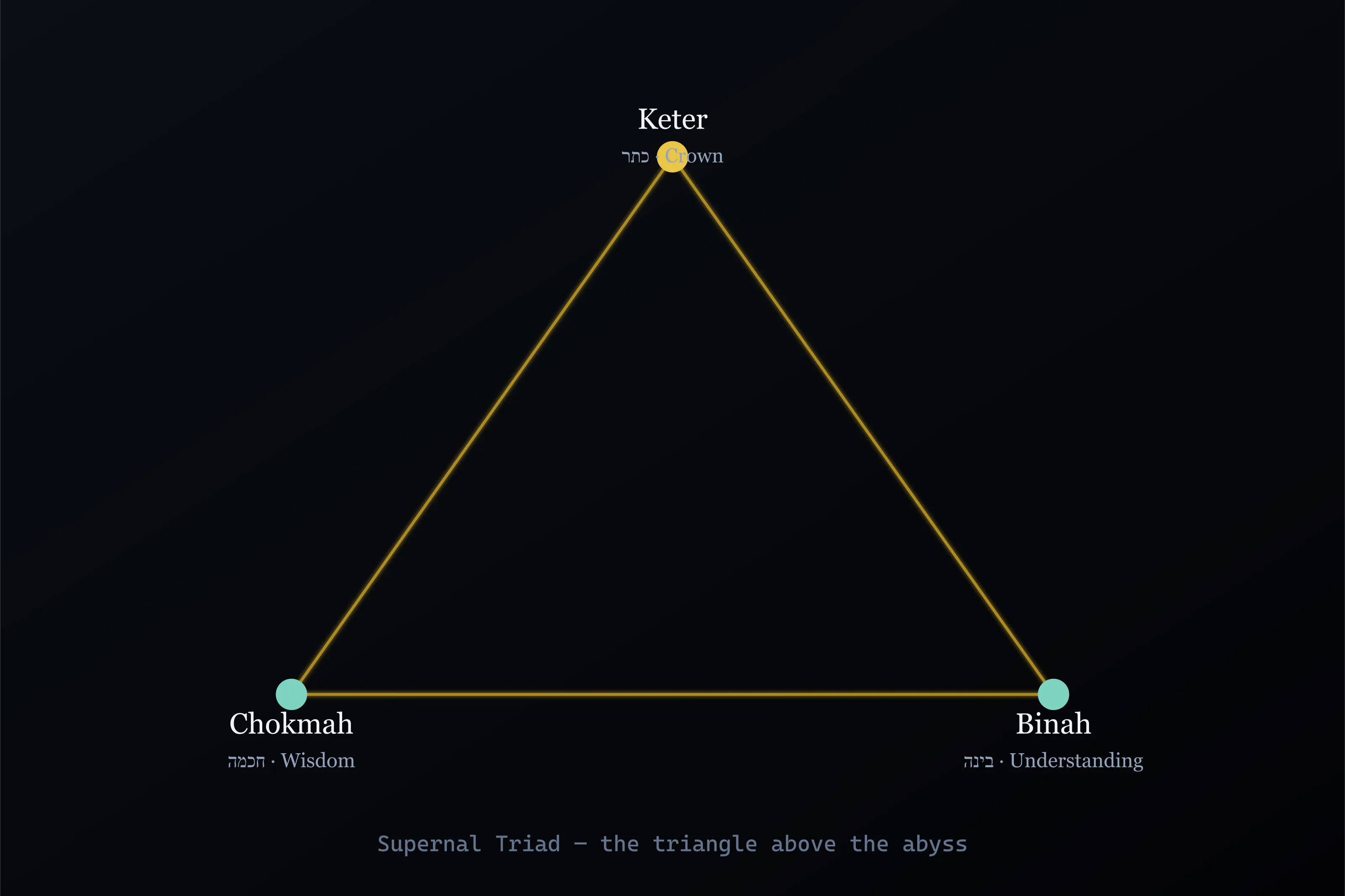 Diagram: Keter Chokmah Binah as the upper three sefirot on the Tree of Life