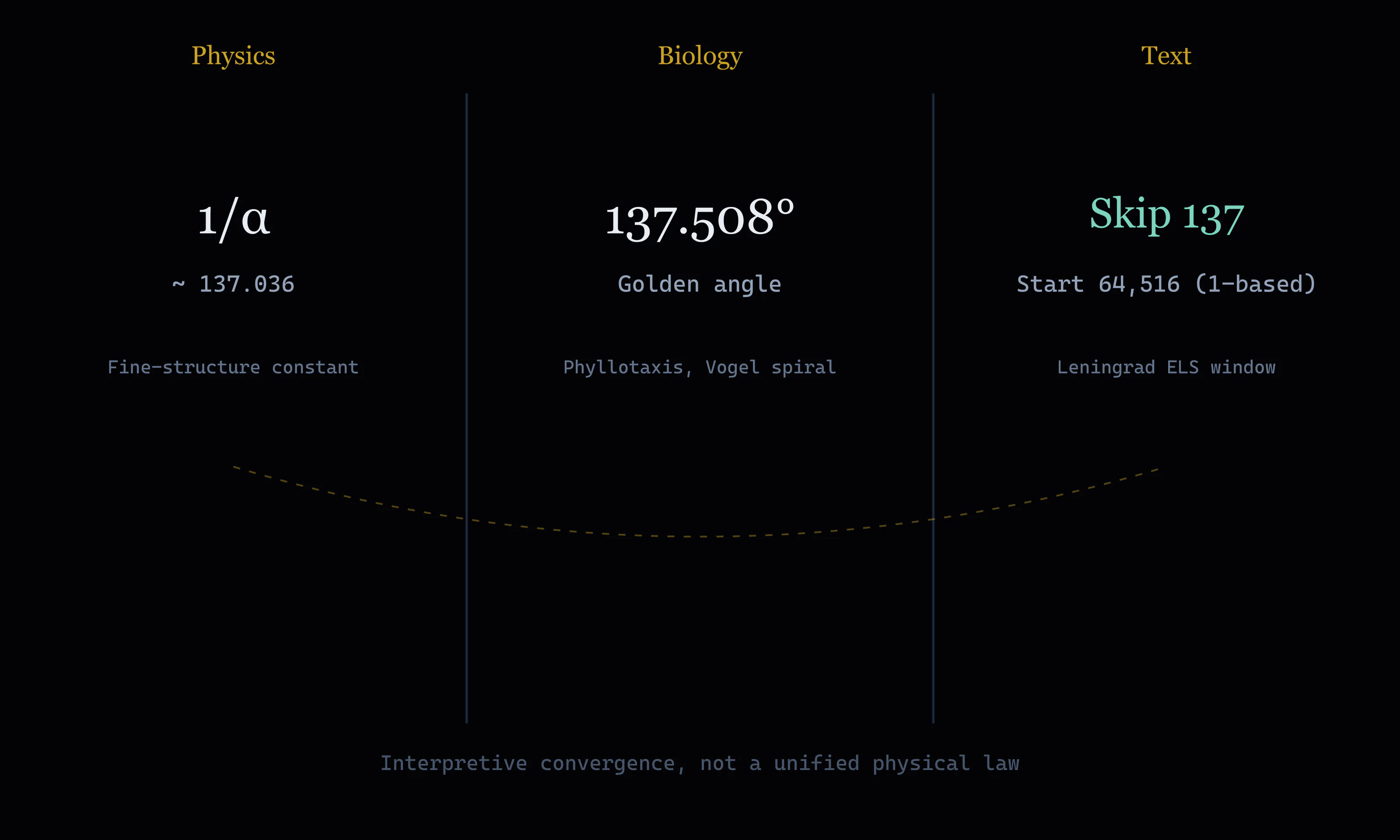 Three vertical pillars labeled physics biology text converging upward