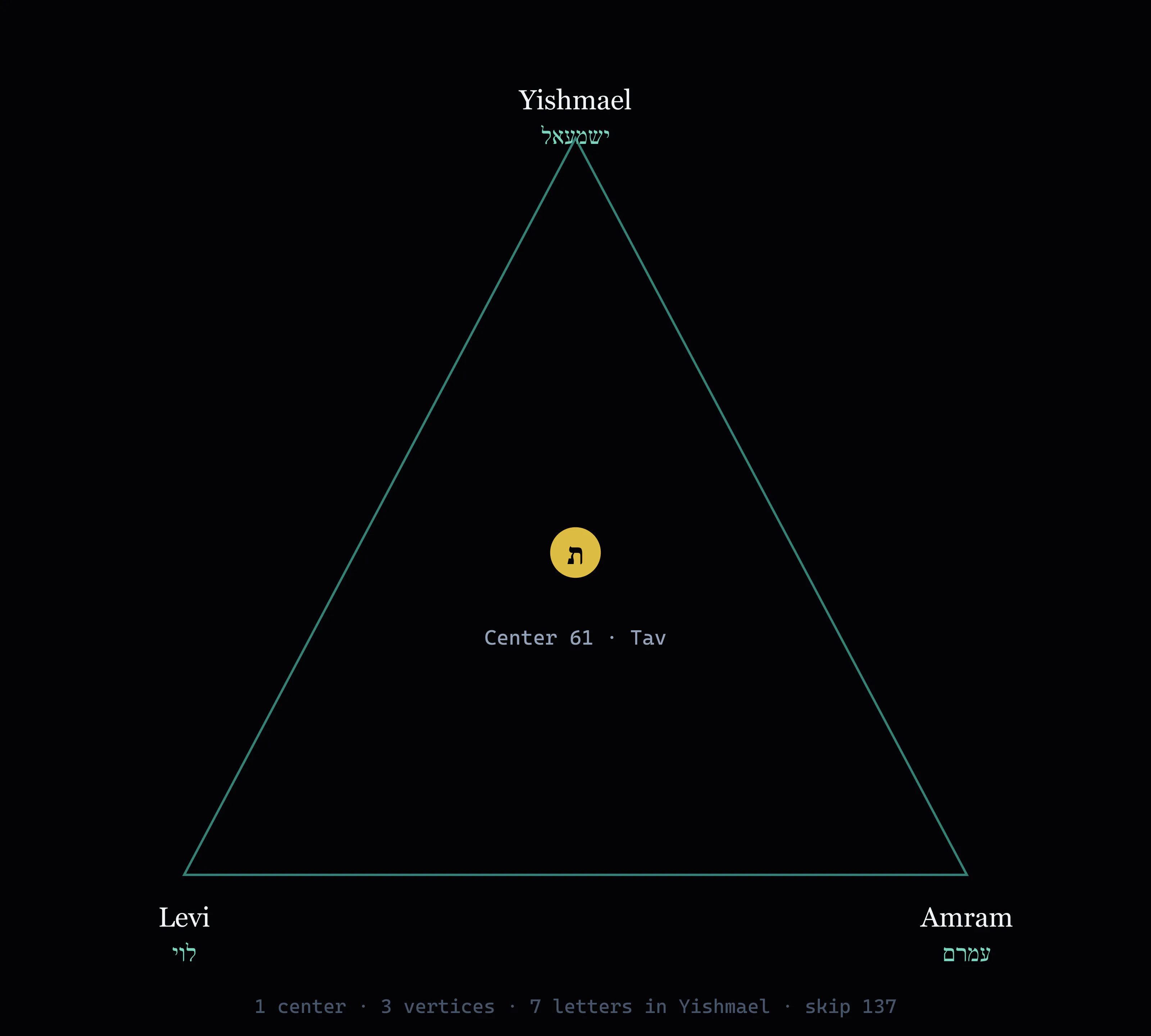 Three names Ishmael Levi Amram positioned around Tav center mnemonic